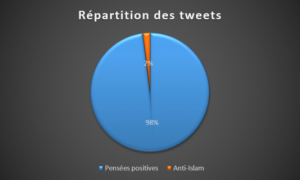 4972593_6_1a86_l-immense-majorite-des-tweets-reprenant_f3f6134075dcd1473e88e17569254801